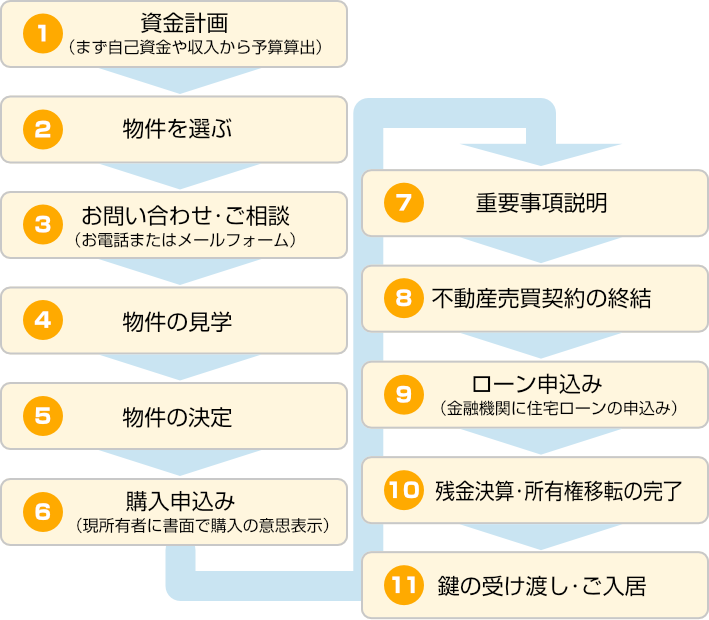 売買不動産物件のご購入の流れ